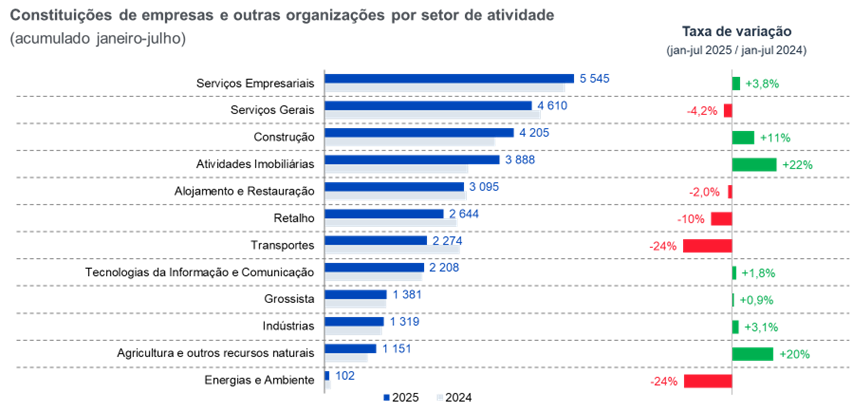 Criação de empresas cresce em Portugal apesar das dificuldades setoriais